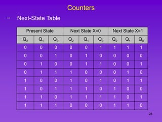 28
Counters
− Next-State Table
Present State Next State X=0 Next State X=1
Q2 Q1 Q0 Q2 Q1 Q0 Q2 Q1 Q0
0 0 0 0 0 1 1 1 1
0 0 1 0 1 0 0 0 0
0 1 0 0 1 1 0 0 1
0 1 1 1 0 0 0 1 0
1 0 0 1 0 1 0 1 1
1 0 1 1 1 0 1 0 0
1 1 0 1 1 1 1 0 1
1 1 1 0 0 0 1 1 0
 