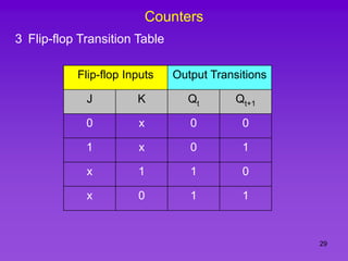 29
Counters
3 Flip-flop Transition Table
Flip-flop Inputs Output Transitions
J K Qt Qt+1
0 x 0 0
1 x 0 1
x 1 1 0
x 0 1 1
 
