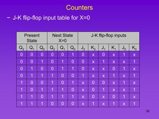 30
Counters
− J-K flip-flop input table for X=0
Present
State
Next State
X=0
J-K flip-flop inputs
Q2 Q1 Q0 Q2 Q1 Q0 J2 K2 J1 K1 J0 K0
0 0 0 0 0 1 0 x 0 x 1 x
0 0 1 0 1 0 0 x 1 x x 1
0 1 0 0 1 1 0 x x 0 1 x
0 1 1 1 0 0 1 x x 1 x 1
1 0 0 1 0 1 x 0 0 x 1 x
1 0 1 1 1 0 x 0 1 x x 1
1 1 0 1 1 1 x 0 x 0 1 x
1 1 1 0 0 0 x 1 x 1 x 1
 