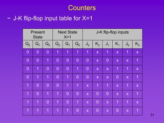 31
Counters
− J-K flip-flop input table for X=1
Present
State
Next State
X=1
J-K flip-flop inputs
Q2 Q1 Q0 Q2 Q1 Q0 J2 K2 J1 K1 J0 K0
0 0 0 1 1 1 1 x 1 x 1 x
0 0 1 0 0 0 0 x 0 x x 1
0 1 0 0 0 1 0 x x 1 1 x
0 1 1 0 1 0 0 x x 0 x 1
1 0 0 0 1 1 x 1 1 x 1 x
1 0 1 1 0 0 x 0 0 x x 1
1 1 0 1 0 1 x 0 x 1 1 x
1 1 1 1 1 0 x 0 x 0 x 1
 