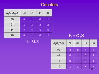 33
Counters
Q2Q1/Q0X 00 01 11 10
00 0 1 0 1
01 x x x x
11 x x x x
10 0 1 0 1
X
Q
J 0
1  Q2Q1/Q0X 00 01 11 10
00 x x x x
01 0 1 0 1
11 0 1 0 1
10 x x x x
X
Q
K 0
1 
 