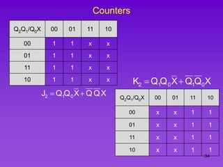 34
Counters
Q2Q1/Q0X 00 01 11 10
00 1 1 x x
01 1 1 x x
11 1 1 x x
10 1 1 x x
X
Q
Q
X
Q
Q
J 0
1
2 
 Q2Q1/Q0X 00 01 11 10
00 x x 1 1
01 x x 1 1
11 x x 1 1
10 x x 1 1
X
Q
Q
X
Q
Q
K 0
1
0
1
2 

 
