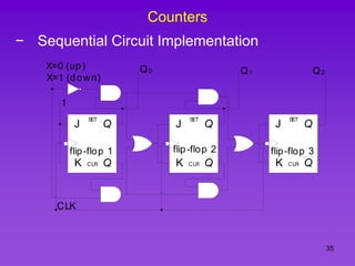 35
Counters
− Sequential Circuit Implementation
J
Q
Q
K
SET
CLR
flip-flop 1
1
CLK
J
Q
Q
K
SET
CLR
flip-flop 2
J
Q
Q
K
SET
CLR
flip-flop 3
Q0 Q1 Q2
X=0 (up)
X=1 (down)
 