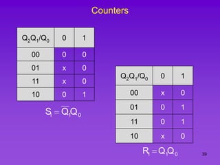 39
Counters
Q2Q1/Q0 0 1
00 0 0
01 x 0
11 x 0
10 0 1
0
1
1 Q
Q
S 
Q2Q1/Q0 0 1
00 x 0
01 0 1
11 0 1
10 x 0
0
1
1 Q
Q
R 
 