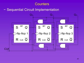 41
Counters
− Sequential Circuit Implementation
Q
Q
SET
CLR
S
R
flip-flop 1
CLK
Q
Q
SET
CLR
S
R
flip-flop 2
Q
Q
SET
CLR
S
R
flip-flop 3
Q0 Q1 Q2
 