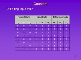 44
Counters
− D flip-flop input table
Present State Next State D flip-flop inputs
Q2 Q1 Q0 Q2 Q1 Q0 D2 D1 D0
0 0 0 0 0 1 0 0 1
0 0 1 0 1 0 0 1 0
0 1 0 0 1 1 0 1 1
0 1 1 1 0 0 1 0 0
1 0 0 1 0 1 1 0 1
1 0 1 1 1 0 1 1 0
1 1 0 1 1 1 1 1 1
1 1 1 0 0 0 0 0 0
 