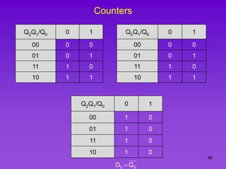 45
Counters
Q2Q1/Q0 0 1
00 0 0
01 0 1
11 1 0
10 1 1
Q2Q1/Q0 0 1
00 1 0
01 1 0
11 1 0
10 1 0
Q2Q1/Q0 0 1
00 0 0
01 0 1
11 1 0
10 1 1
0
0 Q
D 
 