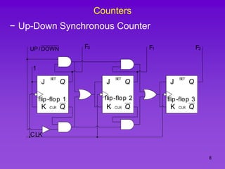 8
Counters
− Up-Down Synchronous Counter
J
Q
Q
K
SET
CLR
flip-flop 1
1
CLK
J
Q
Q
K
SET
CLR
flip-flop 2
J
Q
Q
K
SET
CLR
flip-flop 3
F0 F1 F2
DOWN
/
UP
 