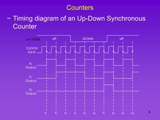 9
Counters
− Timing diagram of an Up-Down Synchronous
Counter
CLOCK
Input
F0
Output
F1
Output
t1 t2 t3 t4 t5 t6 t7 t8
F2
Output
t9 t10
UP DOWN UP
DOWN
/
UP
 