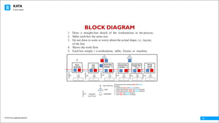 KATA
© 2016 The Leadership Network®
© 2016 Jidoka®
12
1. Draw a straight-line sketch of the workstations in the process.
2. Make each box the same size
3. Do not draw to scale or worry about the actual shape, i.e.. layout,
of the line
4. Shows the work flow
5. Each box simply = a workstation, table, fixture or machine
BLOCK DIAGRAM
Spring	
Install
5	springs
RESISTOR	1
2	REDS;	1	per	
board
RESISTOR/
DIODES	- 2
LED
1	PER	
BOARD
TEST/
REWORK
15 4 3 2
16 4 3 2
RESISTOR/
DIODES	- 3
=	WIP
RAW	BOARDS	WITH	SPRINGS	(RED AND	BLUE
BOARDS)
1	=	RESISTORS	(RED AND	BLUE BOARDS)
2	=	RESISTORS/DIODES	 (RED AND	BLUE BOARDS)
3	=	RESISTORS/DIODES	 (RED AND	BLUE BOARDS)
4	=	LED	(RED AND	BLUE BOARDS)
5	=	TEST	(RED AND	BLUE BOARDS)
5
5
I
=	WORKERS
I I
A
A =	Auto	Machine
10s15s12s25s 15s8s
25s =	Operator	
Cycle	Time
 