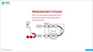 KATA
© 2016 The Leadership Network®
© 2016 Jidoka®
13
This is the time between units coming off the
end of a process step. It's not how long, but how
often a piece arrives.
PROCESS EXIT CYCLES
Time	this
 