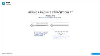 KATA
© 2016 The Leadership Network®
© 2016 Jidoka®
24
MAKING A MACHINE CAPACITY CHART
Step by Step
Accuracy is important in these charts
Changeovers (+ machine downtime,scrap,
rework and other losses if there is no shift gap)
5
10
90% of 20
25
Pc/t 15
For fluctuation in equipment cycle
Takt
Pc/t
First draw in lines for the takt
time (if calculated), planned
cycle time, and 90% of
planned cycle time.
1 0 4 0 7 0 9 0 1 1 0
5
10
90% of 20
25
Pc/t 15
TT
Pc/t
Next list the automated machines
in the process (machines that can
cycle without an operator).
 