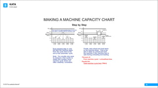 KATA
© 2016 The Leadership Network®
© 2016 Jidoka®
25
Now graph the pure machine time to process
one piece, machine start to machine stop
1 0 4 0 7 0 9 0 1 1 0
5
10
90% of 20
25
Pc/t 15
TT
Pc/t
Pure machine time is only
the time the machine takes
from the cycle start to the
end of the automatic cycle.
Note: You usually only need
to measure a few cycles to
obtain this number, since
machine cycle times are
often relatively consistent.
4 0 7 0 9 0 1 1 0
90% of 20
Pc/t 15 TOTAL
Machine Cycle
1 0
5
10
25
TT
Pc/t
unload
load
start unload
load
start
unload
load
start
Pr obl em
Finally, add unload and load times
to the machine times. This is the
time it takes to unload and load
the machine, if the machine has to
wait during unloading and loading.
The sum of:
Pure machine cycle + unload/load time
Equals the:
Total machine cycle time (TMc/t)
MAKING A MACHINE CAPACITY CHART
Step by Step
 
