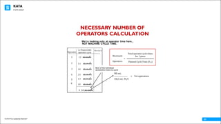 KATA
© 2016 The Leadership Network®
© 2016 Jidoka®
27
= 98 seconds
1
2
3
4
Lo-Repeatable
operator	cycle
15 seconds
13 seconds
16 seconds
25 seconds
13 seconds
16 seconds
N	o	t	e	s
10.2	sec.	Pc/t
= 9.6 operators
Sum of the individual
workstation times to cycle
NECESSARY NUMBER OF
OPERATORS CALCULATION
We're looking only at operator time here.,
NOT MACHINE CYCLE TIME.
98 sec.	
5
6
Operator
Necessary
=
Operators	
Total	operator	cycle	times	
for	1	piece
Planned	Cycle	Time	(PCT)	
 