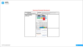 KATA
© 2016 The Leadership Network®
© 2016 Jidoka®
33
Target	Condition
Achieve	by:	
Current	Condition
Process	Metrics
Outcome	Metrics
F/A	-	Pack
Mill	8
Mill	7
Mill	6
Mill	5
Mill	4
Mill	3
Mill	2
Mill	1
CNC	2
CNC	1
Shaper	6
Shaper	5
Shaper	4
Shaper	3
Shaper	2
Shaper	1
Hob	18
Hob	17
Hob	16
Hob	15
Hob	14
Hob	13
Hob	12
Hob	11
Hob	10
Hob	9
Hob	8
Hob	7
Hob	6
Hob	5
Hob	4
Hob	3
Hob	2
Hob	1
Hob	0
Hob	1
50
48
46
44
42
40
38
36
34
32
30
28
26
24
22
20
18
16
14
12
10
8
6
4
2
0
OTHER	PROCESS	METRICS:
Mill	Reliability	is	80%
Overtime	is	due	to	machine	reliability	at	Turning	Mills	1,7,	&	8	
NOTES	AND	OBSERVATIONS
PROCESS	CHARACTERISTICS:
We	have	excess	capacity	and	high	variation	in	machine	cycle
with	our	Hob	Machines.		Hob	18	cycle	time	exceeds	Takt	Time
We	have	excess	capacity	and	high	variation	in	machine	cycle
with	our	Turning	Mill	Machines.
PPLH	=	27.5
Scrap	=	6.7%
OverTime	=	8%
First	Pass	Yield	=	93%
Exit	Cycle	Var(Pack)	=	10	s	+/-	12%
Hob	18	Lowest	Repeatable Hi	Var	=	+195%
Lo	Var	=	-	24%=	14	seconds
Takt	Time	=		12.3	seconds
Planned	Cycle	Time=		10.5	Seconds
Number	of	Shifts	=	3
Number	of	Operators	=	10
CURRENT	CONDITION	SUMMARY	SHEET	
Outcome	Metrics	(See	Charts)
Process	Stability:
Focus Process: Challenge: It	would	be	Colossal,	if	by	1.1.2017,	the	ACME	machining	cell	occupied	50%	less	floor	
space,	operating	2	shifts	with	50%	of	the	machinery,	so	we	can	achieve:
50	PPLH,	< 3.5%	Scrap,	with	No	OvertimeACME	Machining	Cell
Summary Example Storyboard
 