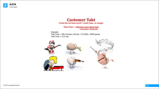 KATA
© 2016 The Leadership Network®
© 2016 Jidoka®
05
Customer	Takt
From	the	German	word	=	clock	time,	or	tempo
Takt	Time		=	effective	operating	time
Customer	demand
Example
Takt Time = 450 minutes x 60 sec = 27,000s / 2050 pieces
Takt Time = 12.0 sec
 