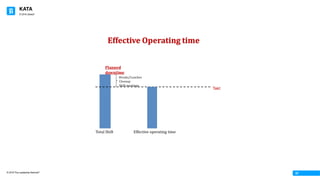 KATA
© 2016 The Leadership Network®
© 2016 Jidoka®
07
 