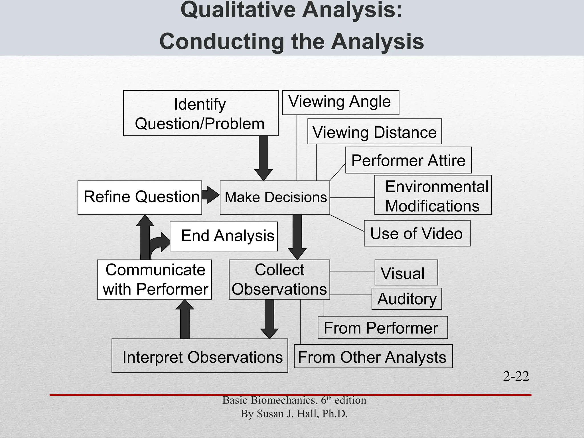 2-22
Qualitative Analysis:
Conducting the Analysis
Identify
Question/Problem
Make Decisions
Interpret Observations
Viewing Angle
Viewing Distance
Performer Attire
Environmental
Modifications
Use of Video
Auditory
From Performer
From Other Analysts
Collect
Observations
Communicate
with Performer
End Analysis
Visual
Refine Question
Basic Biomechanics, 6th
edition
By Susan J. Hall, Ph.D.
 
