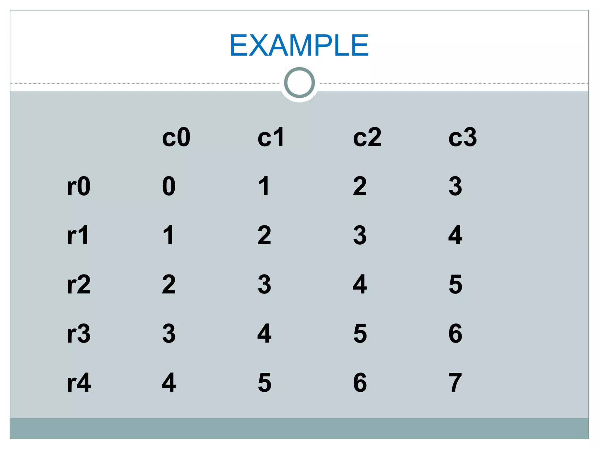 EXAMPLE
c0 c1 c2 c3
r0 0 1 2 3
r1 1 2 3 4
r2 2 3 4 5
r3 3 4 5 6
r4 4 5 6 7
 