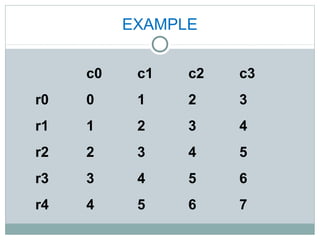 EXAMPLE
c0 c1 c2 c3
r0 0 1 2 3
r1 1 2 3 4
r2 2 3 4 5
r3 3 4 5 6
r4 4 5 6 7
 