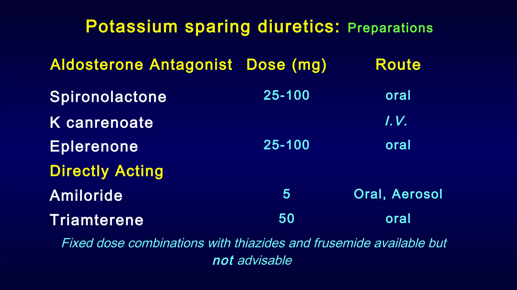 Potassium sparing diuretics: Preparations
Aldosterone Antagonist Dose (mg) Route
Spironolactone 25-100 oral
K canrenoate I.V.
Eplerenone 25-100 oral
Directly Acting
Amiloride 5 Oral, Aerosol
Triamterene 50 oral
Fixed dose combinations with thiazides and frusemide available but
not advisable
 