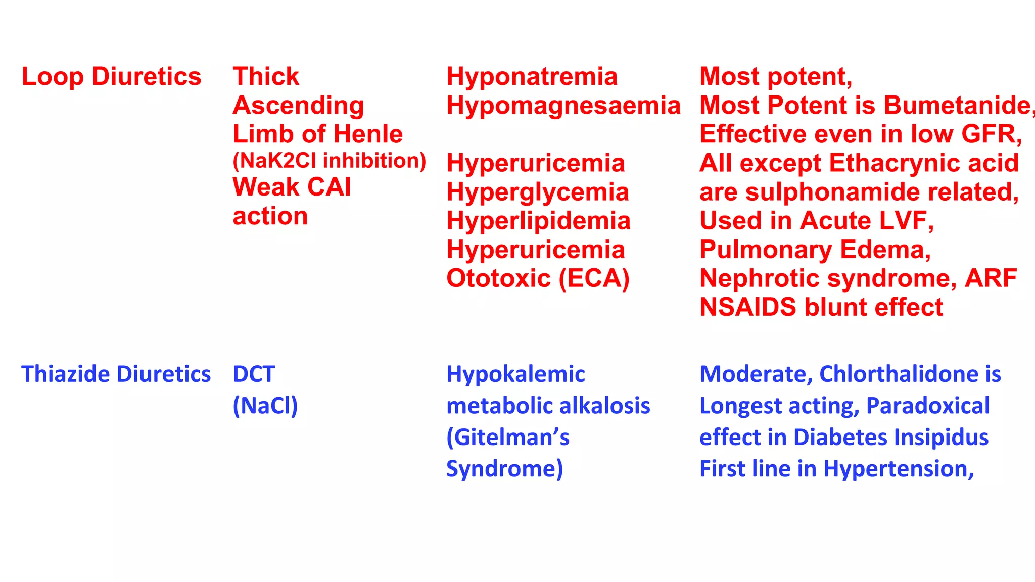 Diuretic Site of Action Adverse Effects Special points
Loop Diuretics Thick
Ascending
Limb of Henle
(NaK2Cl inhibition)
Weak CAI
action
Hyponatremia
Hypomagnesaemia
Hypocalcaemia
Hyperuricemia
Hyperglycemia
Hyperlipidemia
Hyperuricemia
Ototoxic (ECA)
Most potent,
Most Potent is Bumetanide,
Effective even in low GFR,
All except Ethacrynic acid
are sulphonamide related,
Used in Acute LVF,
Pulmonary Edema,
Nephrotic syndrome, ARF
NSAIDS blunt effect
Thiazide Diuretics DCT
(NaCl)
Hypokalemic
metabolic alkalosis
(Gitelman’s
Syndrome)
Hypercalcemia
Moderate, Chlorthalidone is
Longest acting, Paradoxical
effect in Diabetes Insipidus
First line in Hypertension,
 