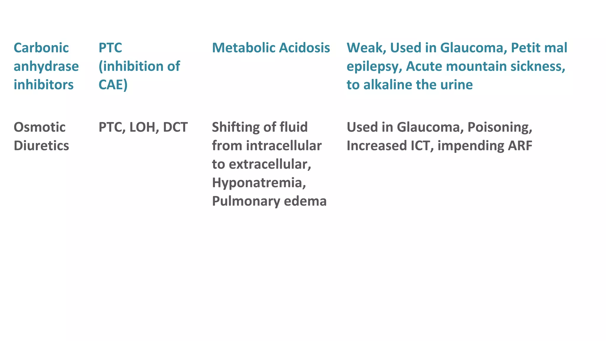 Diuretic Site of Action Adverse Effects Special points
Carbonic
anhydrase
inhibitors
PTC
(inhibition of
CAE)
Metabolic Acidosis Weak, Used in Glaucoma, Petit mal
epilepsy, Acute mountain sickness,
to alkaline the urine
Osmotic
Diuretics
PTC, LOH, DCT Shifting of fluid
from intracellular
to extracellular,
Hyponatremia,
Pulmonary edema
Used in Glaucoma, Poisoning,
Increased ICT, impending ARF
Potassium
Sparing
Diuretics
CD Hyperkalemia
Antiandrogenic
effect
Weak, As supplement to other to
counter the hypokalemia, Canrenone
is active metabolite, used in Conn’s
syndrome (Primary
Hyperaldosteronism), cirrhotic
edema
 