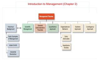Comprehensive Introduction to Management Principles and Organizational ...
