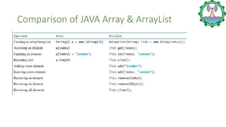 Comparison of JAVA Array & ArrayList
 