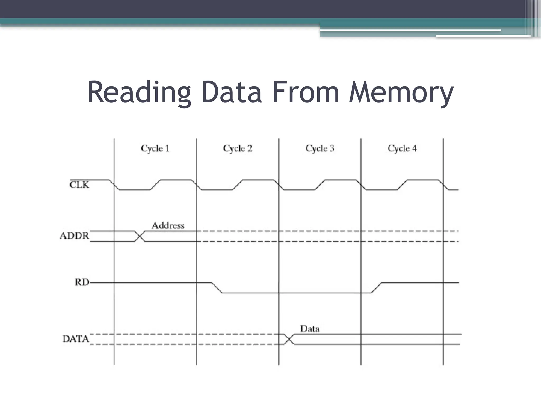 Reading Data From Memory
 