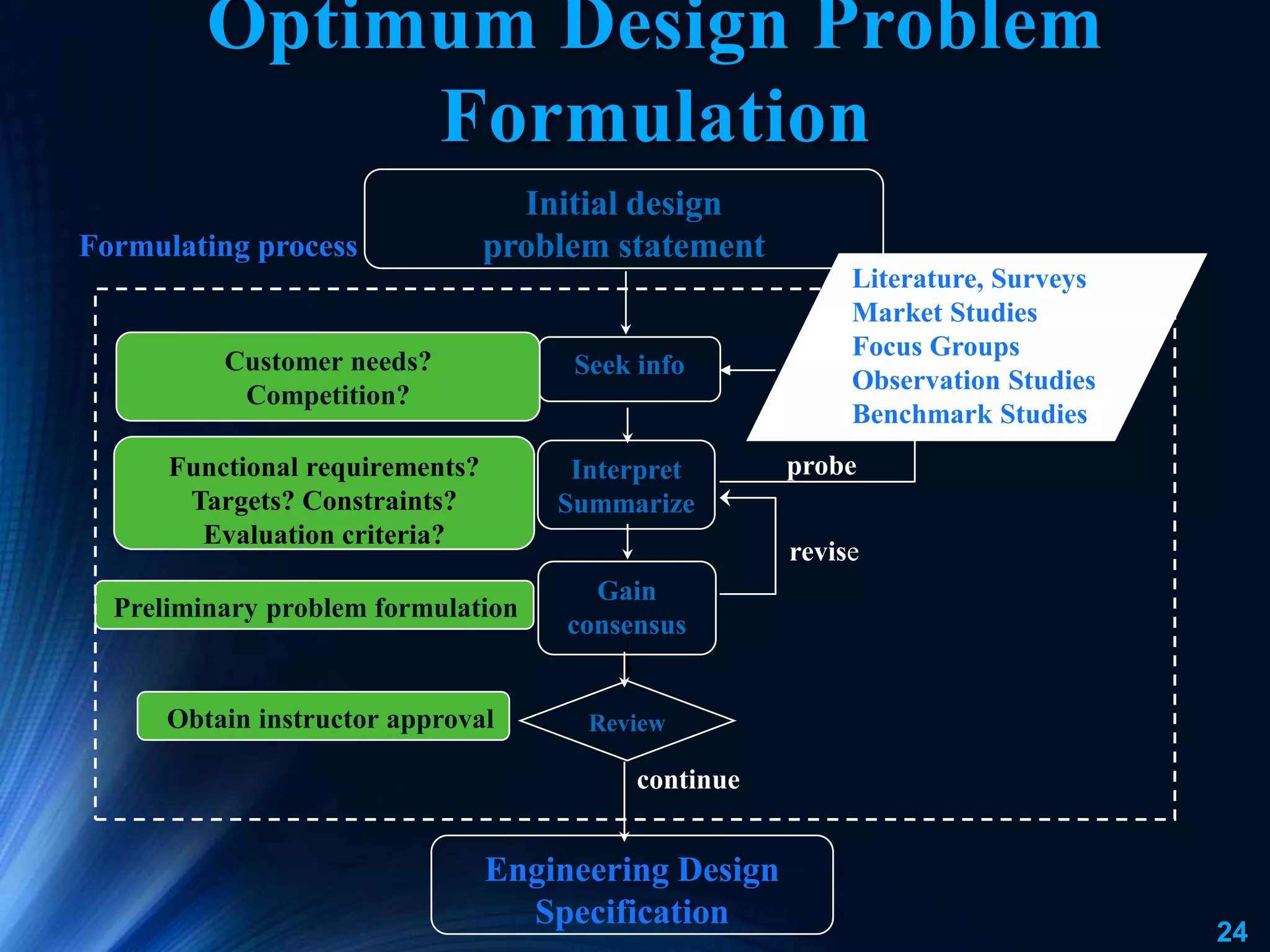24
Optimum Design Problem
Formulation
Initial design
problem statement
Seek info
Interpret
Summarize
Review
Customer needs?
Competition?
continue
Obtain instructor approval
probe
Engineering Design
Specification
Gain
consensus
Functional requirements?
Targets? Constraints?
Evaluation criteria?
revise
Preliminary problem formulation
Literature, Surveys
Market Studies
Focus Groups
Observation Studies
Benchmark Studies
Formulating process
 