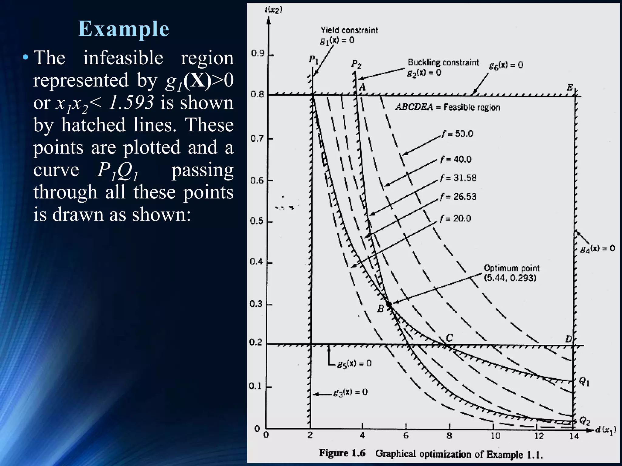 46
Example
• The infeasible region
represented by g1(X)>0
or x1x2< 1.593 is shown
by hatched lines. These
points are plotted and a
curve P1Q1 passing
through all these points
is drawn as shown:
 