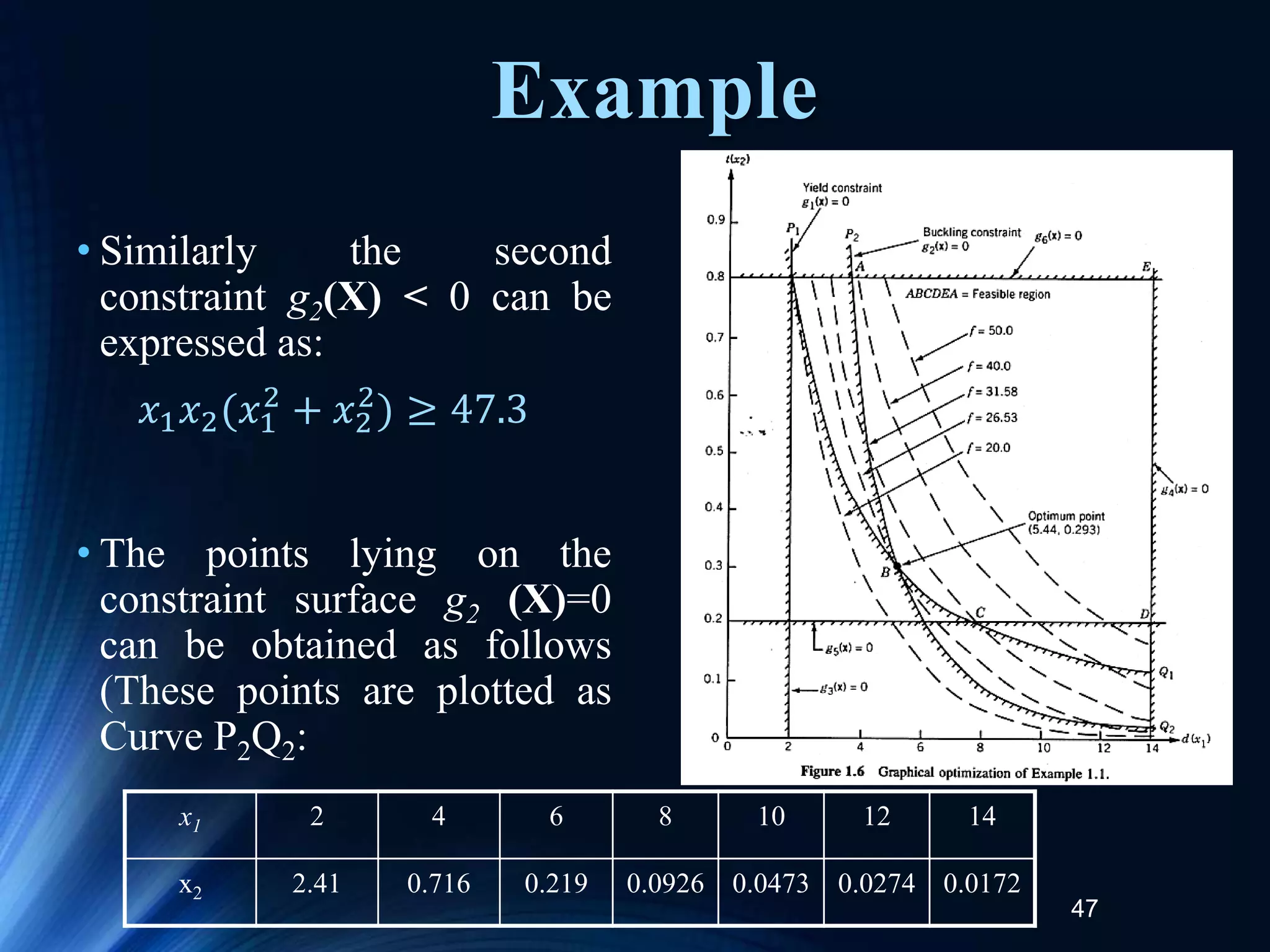 47
• Similarly the second
constraint g2(X) < 0 can be
expressed as:
• The points lying on the
constraint surface g2 (X)=0
can be obtained as follows
(These points are plotted as
Curve P2Q2:
𝑥1𝑥2(𝑥1
2
+ 𝑥2
2
) ≥ 47.3
x1 2 4 6 8 10 12 14
x2 2.41 0.716 0.219 0.0926 0.0473 0.0274 0.0172
Example
 