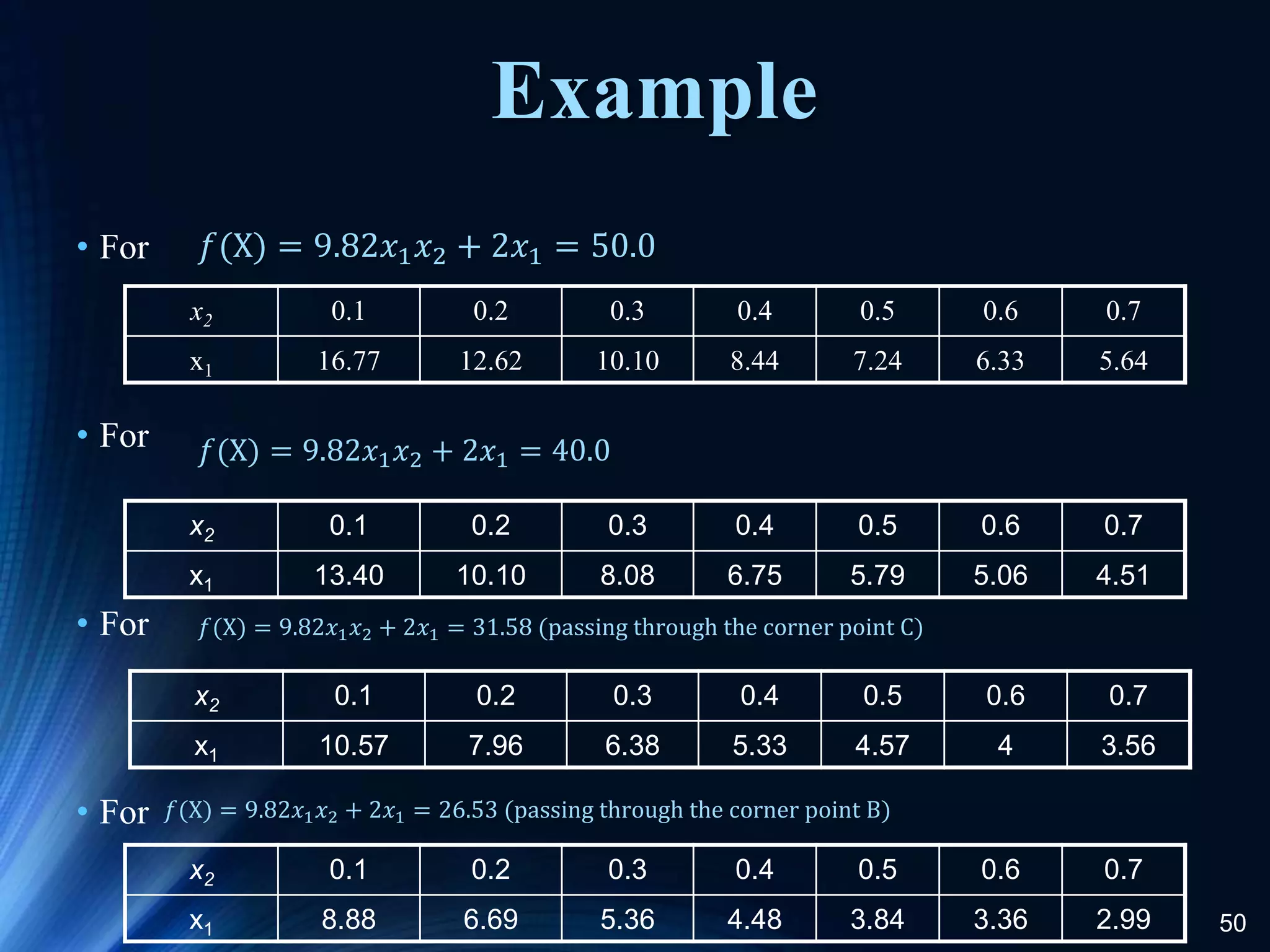 50
Example
• For
• For
• For
• For
𝑓(X) = 9.82𝑥1𝑥2 + 2𝑥1 = 50.0
x2 0.1 0.2 0.3 0.4 0.5 0.6 0.7
x1 16.77 12.62 10.10 8.44 7.24 6.33 5.64
𝑓(X) = 9.82𝑥1𝑥2 + 2𝑥1 = 40.0
x2 0.1 0.2 0.3 0.4 0.5 0.6 0.7
x1 13.40 10.10 8.08 6.75 5.79 5.06 4.51
𝑓(X) = 9.82𝑥1𝑥2 + 2𝑥1 = 31.58 (passing through the corner point C)
x2 0.1 0.2 0.3 0.4 0.5 0.6 0.7
x1 10.57 7.96 6.38 5.33 4.57 4 3.56
𝑓(X) = 9.82𝑥1𝑥2 + 2𝑥1 = 26.53 (passing through the corner point B)
x2 0.1 0.2 0.3 0.4 0.5 0.6 0.7
x1 8.88 6.69 5.36 4.48 3.84 3.36 2.99
 