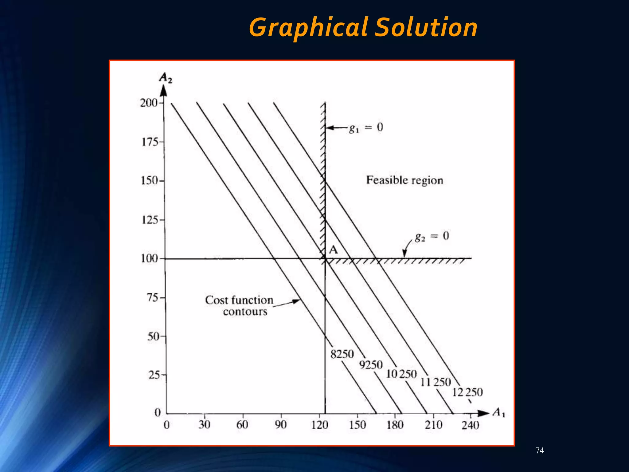 74
Graphical Solution
 
