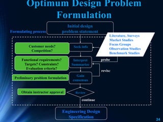 24
Optimum Design Problem
Formulation
Initial design
problem statement
Seek info
Interpret
Summarize
Review
Customer needs?
Competition?
continue
Obtain instructor approval
probe
Engineering Design
Specification
Gain
consensus
Functional requirements?
Targets? Constraints?
Evaluation criteria?
revise
Preliminary problem formulation
Literature, Surveys
Market Studies
Focus Groups
Observation Studies
Benchmark Studies
Formulating process
 