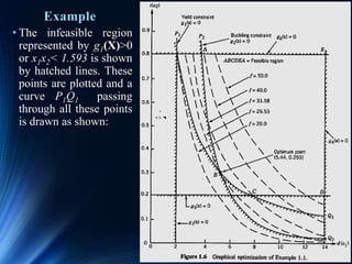 46
Example
• The infeasible region
represented by g1(X)>0
or x1x2< 1.593 is shown
by hatched lines. These
points are plotted and a
curve P1Q1 passing
through all these points
is drawn as shown:
 