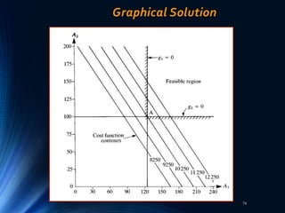 74
Graphical Solution
 