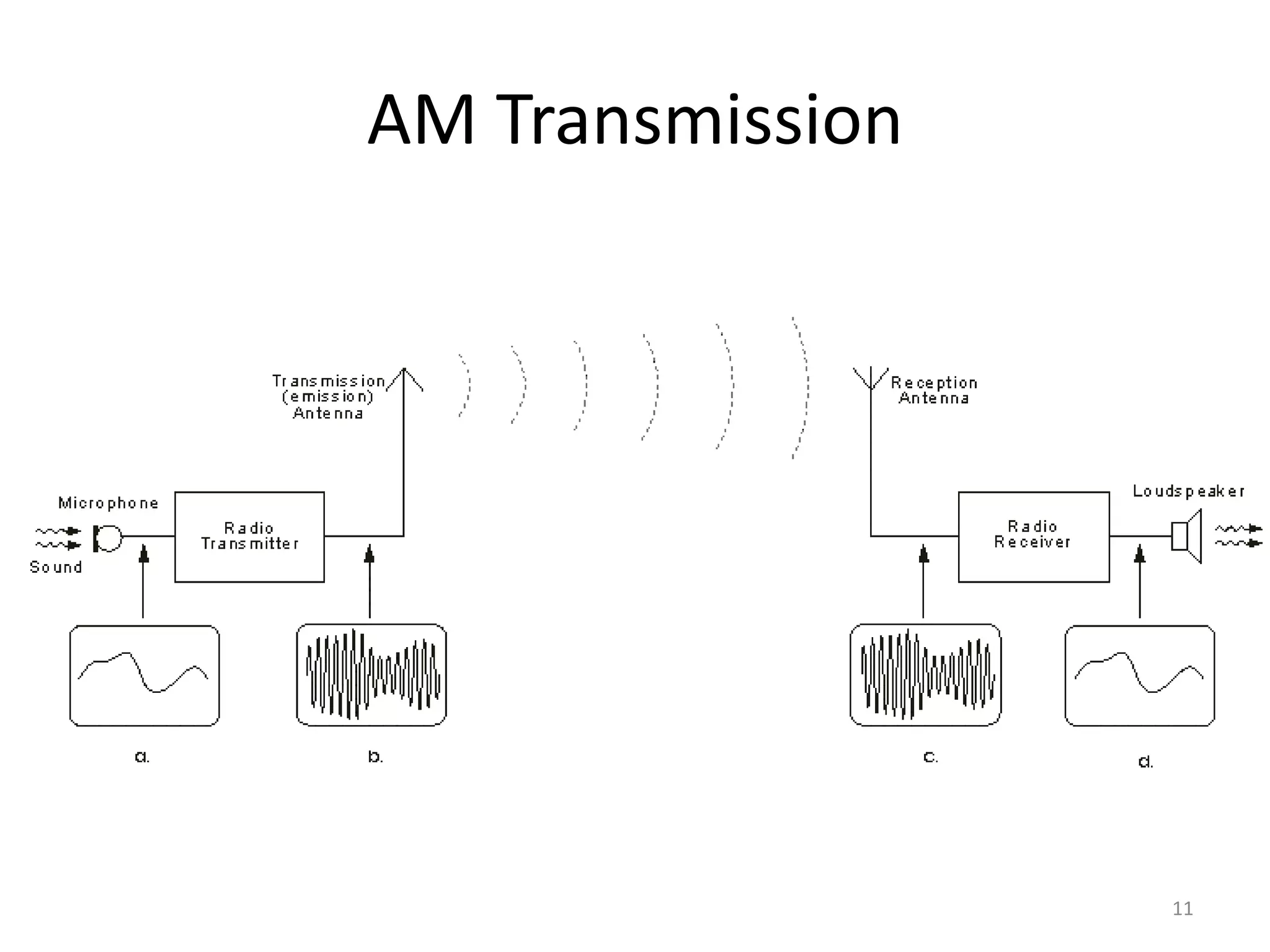 AM Transmission
11
 