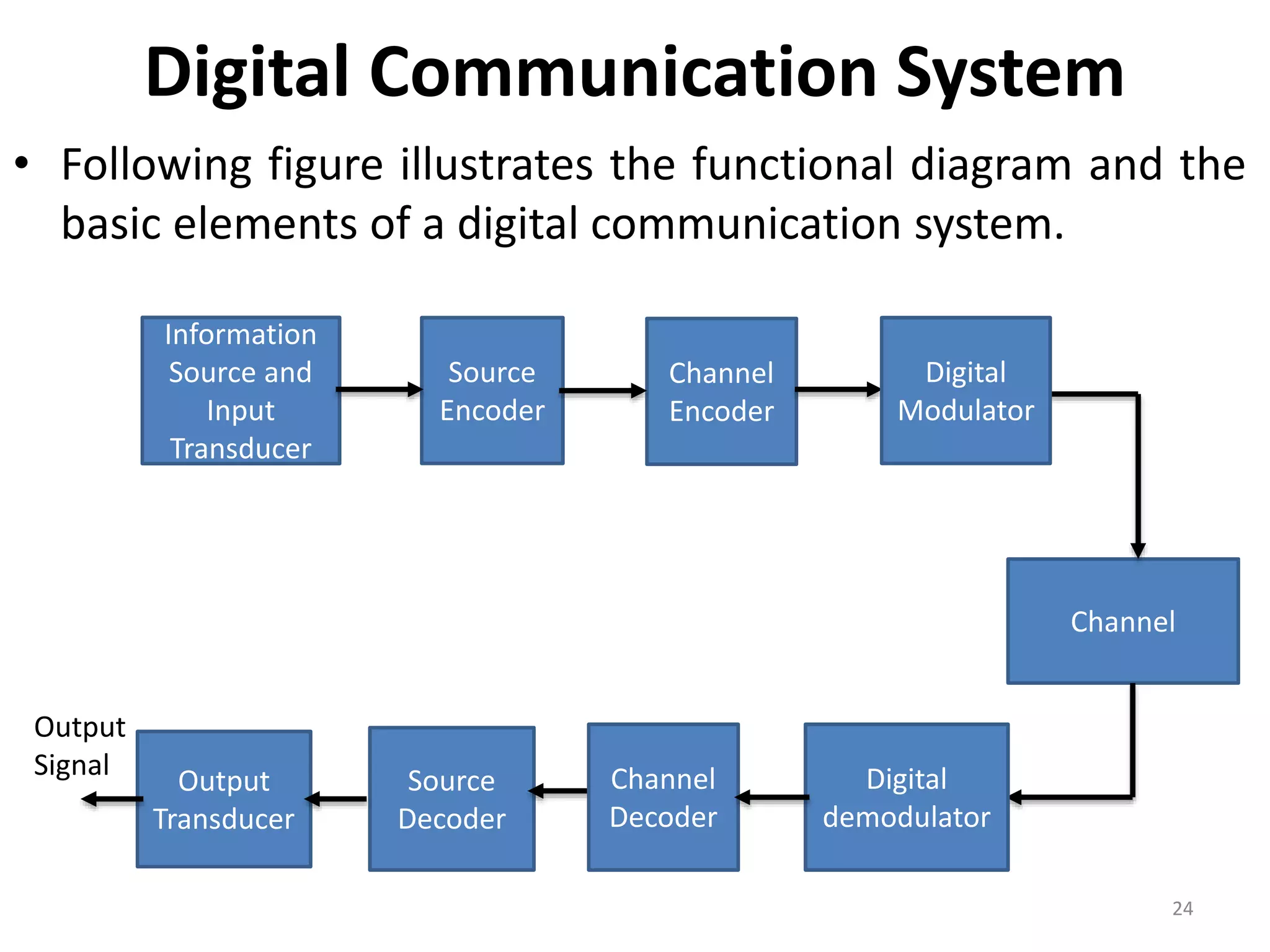 Digital Communication System
• Following figure illustrates the functional diagram and the
basic elements of a digital communication system.
24
Source
Encoder
Channel
Encoder
Channel
Output
Transducer
Source
Decoder
Output
Signal
Information
Source and
Input
Transducer
Digital
Modulator
Digital
demodulator
Channel
Decoder
 