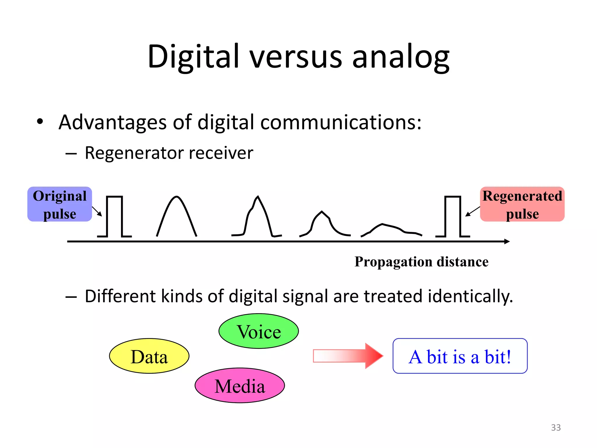 33
Digital versus analog
• Advantages of digital communications:
– Regenerator receiver
– Different kinds of digital signal are treated identically.
Data
Voice
Media
Propagation distance
Original
pulse
Regenerated
pulse
A bit is a bit!
 
