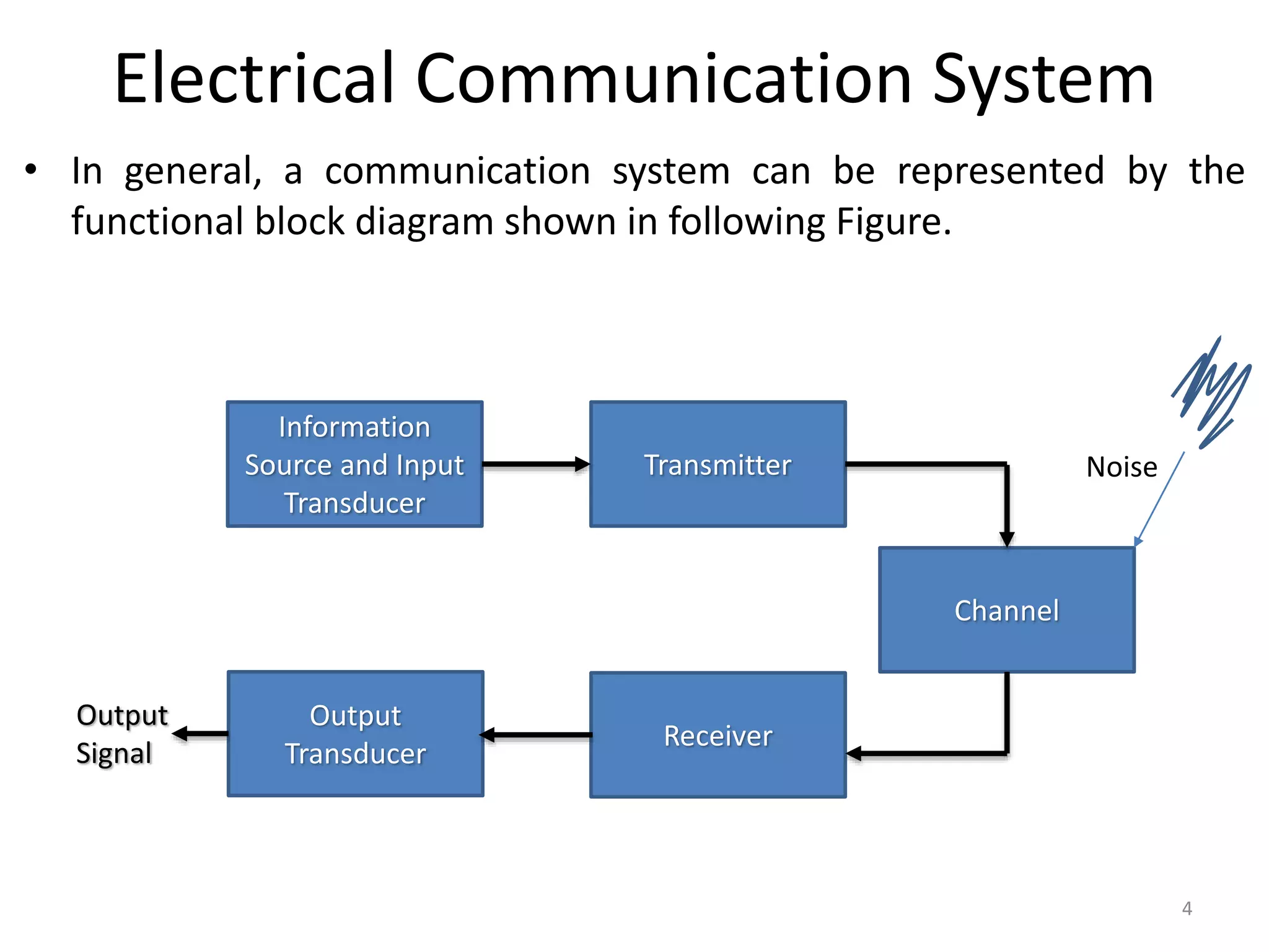 Electrical Communication System
• In general, a communication system can be represented by the
functional block diagram shown in following Figure.
4
Information
Source and Input
Transducer
Transmitter
Channel
Receiver
Output
Transducer
Output
Signal
Noise
 