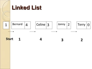 Linked ListLinked List
1 Bernard 4 Celine 3 Jonny 2 Terry 0
3 2Start 1 4
 