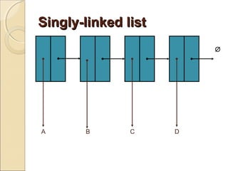 Singly-linked listSingly-linked list
A B C D
∅
 