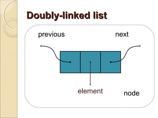 Doubly-linked listDoubly-linked list
previous next
element node
 