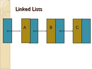 Linked ListsLinked Lists
A B C
 