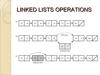 LINKED LISTS OPERATIONSLINKED LISTS OPERATIONS
 