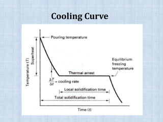 Cooling Curve
 