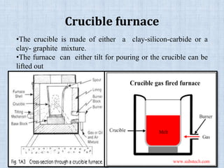 Crucible furnace
•The crucible is made of either a clay-silicon-carbide or a
clay- graphite mixture.
•The furnace can either tilt for pouring or the crucible can be
lifted out
 
