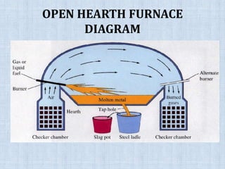 OPEN HEARTH FURNACE
DIAGRAM
 